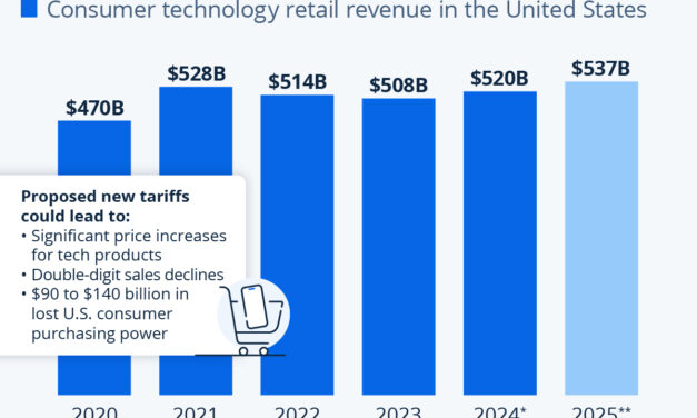 New Tariffs Could Spoil Consumer Tech Spending Record