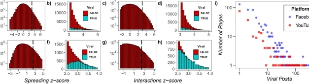 Evaluating the effect of viral posts on social media engagement