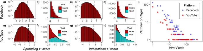 Evaluating the effect of viral posts on social media engagement