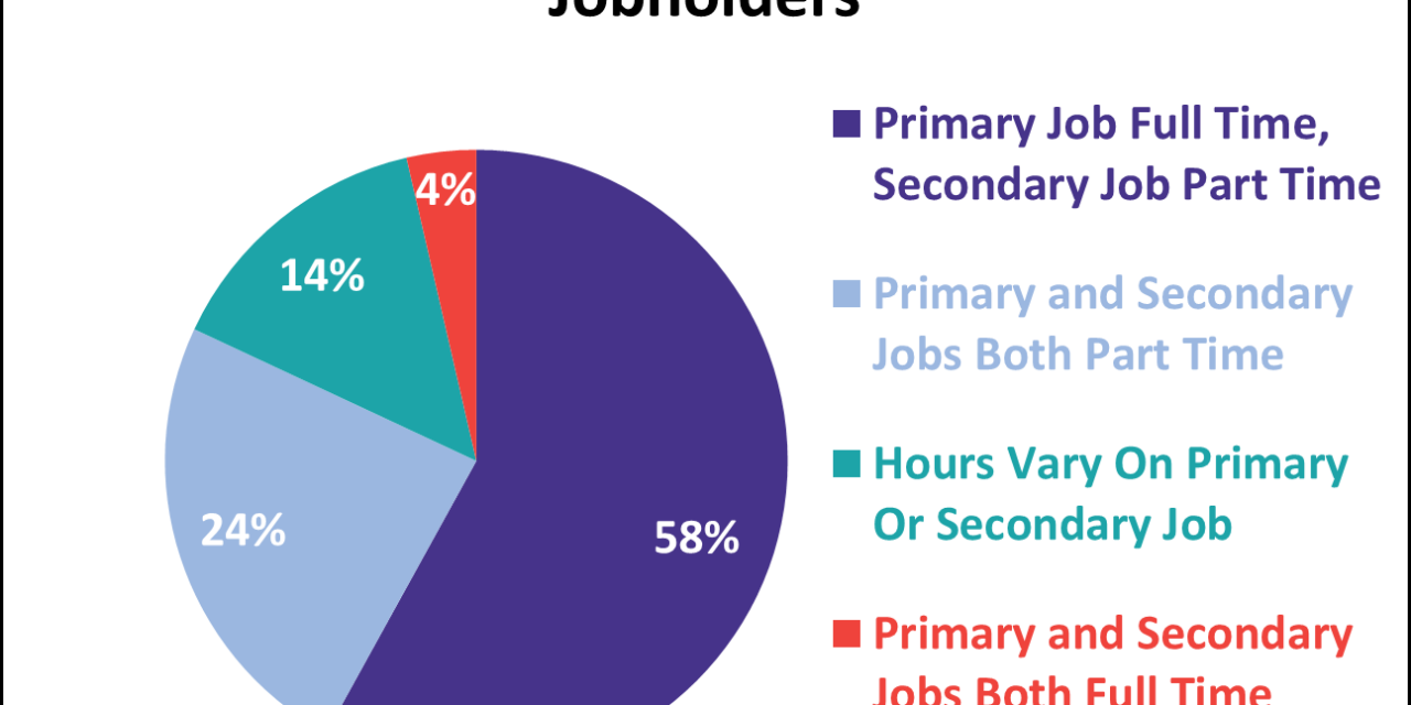 Multiple Jobholders Account for 5.3% of All Employed