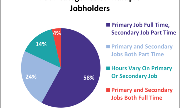 Multiple Jobholders Account for 5.3% of All Employed