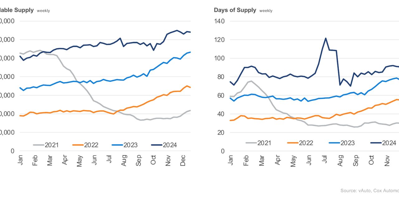 Used-Vehicle Inventory Increases to Start January