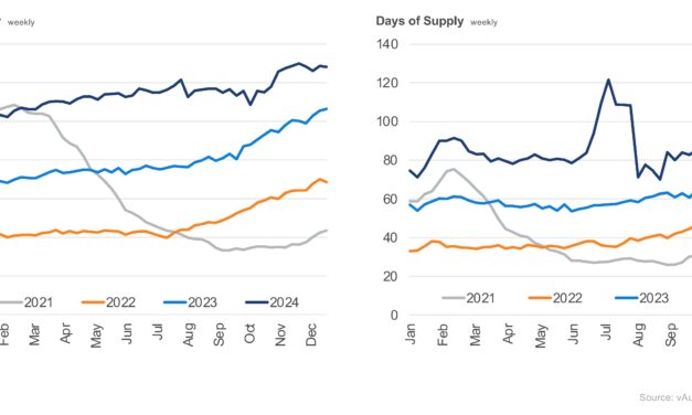 Used-Vehicle Inventory Increases to Start January