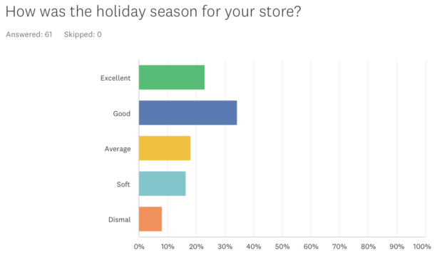 Jewelers Report Strong Holiday Season, Brace for Changing Sales Landscape in 2025