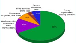 Majority_of_foodathome_dollars_still_spent_at_grocery_supermarkets_specialty_food_stores__369.jpeg
