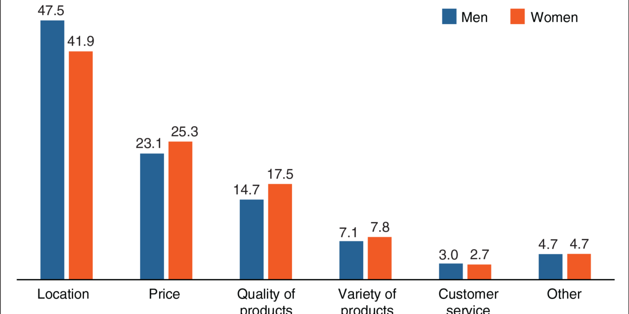 In choosing where to buy groceries, more men than women prioritize location