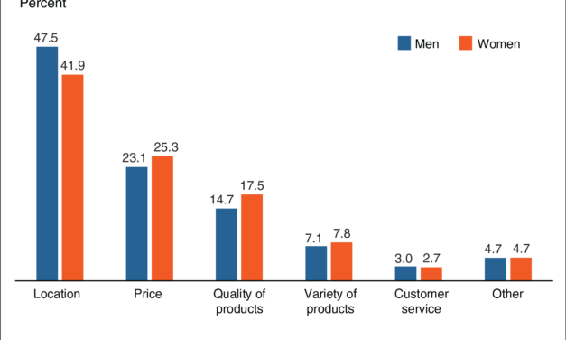 In choosing where to buy groceries, more men than women prioritize location