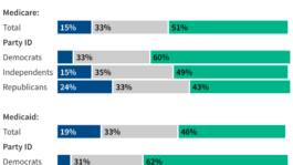 about-half-say-federal-government-doesn-t-spend-enough-on-medicare-and-medicaid-few-say-it-is-spending-too-much-1.png