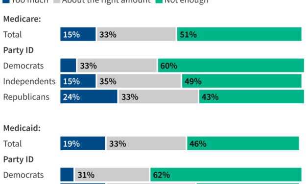 As Congress Looks to Reduce Federal Spending, Medicare and Medicaid Remain Broadly Popular, and At Least Twice as Many People Want to Increase Spending Rather Than Cut It