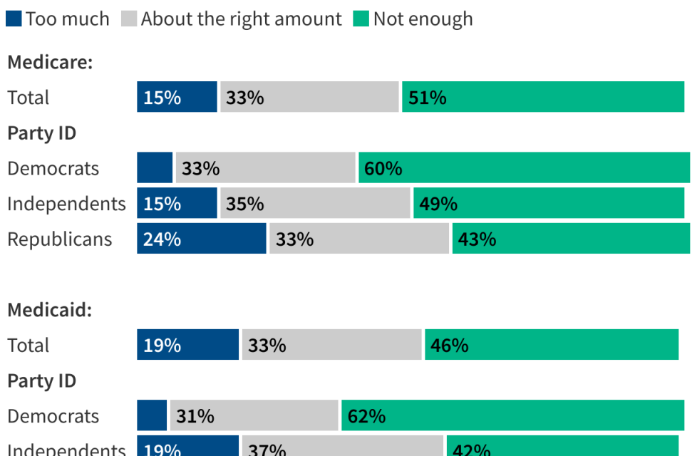 As Congress Looks to Reduce Federal Spending, Medicare and Medicaid Remain Broadly Popular, and At Least Twice as Many People Want to Increase Spending Rather Than Cut It