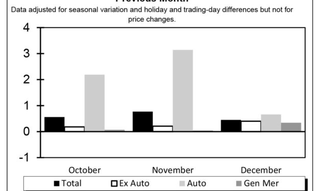 Grocery Sales Up Slightly in December as Private Label Hits Record High