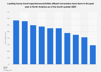 Leading luxury travel experiences of affluent consumers in North America 2024