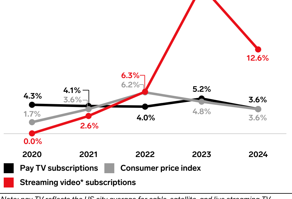 As Peacock gains momentum, Comcast reshapes its media business