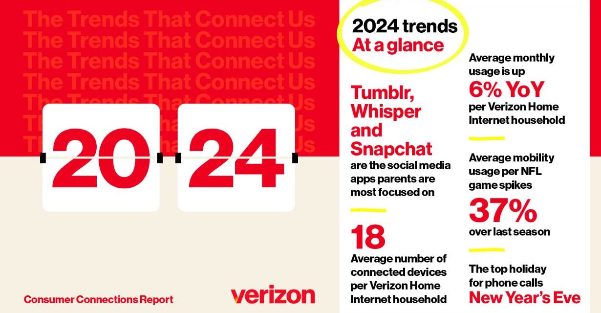 Verizon Home Internet customers have nearly 20 connected devices per household