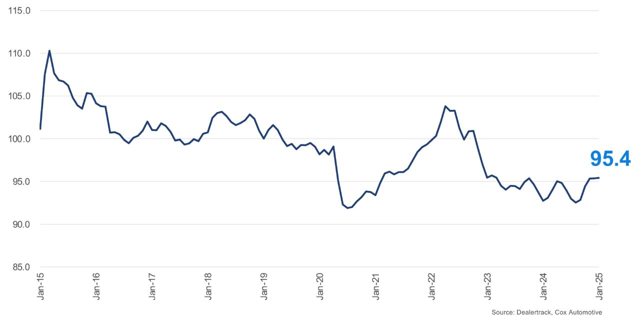 Access to Auto Credit Flat in January