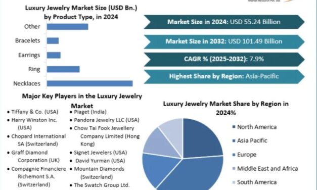 Luxury Jewelry Market to Expand at 7.9% CAGR, Reaching USD 101.49 Bn by 2032