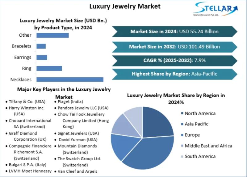 Luxury Jewelry Market to Expand at 7.9% CAGR, Reaching USD 101.49 Bn by 2032