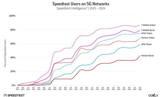 T-Mobile’s Ewaldsson says 5G rural lead is ‘just the beginning’