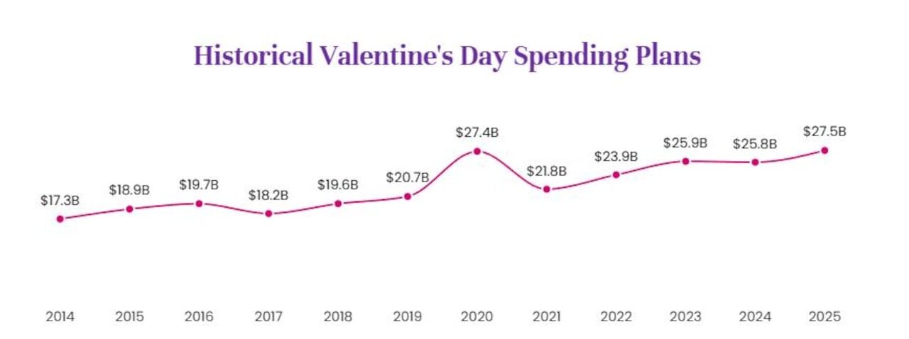 National Retail Federation: Valentine’s spending to hit new high