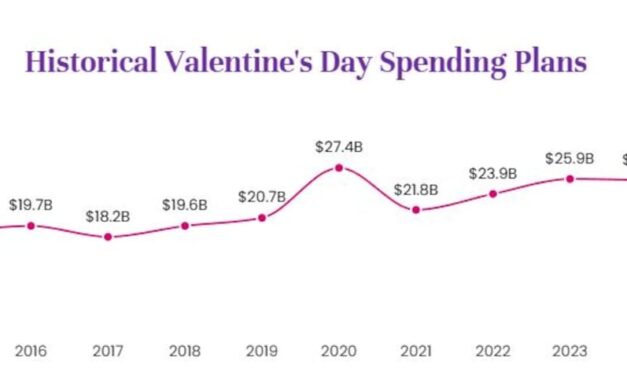 National Retail Federation: Valentine’s spending to hit new high