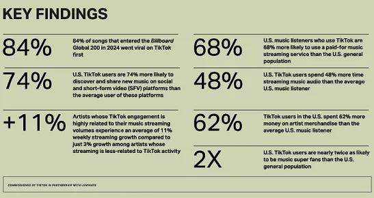 TikTok Highlights its Impact on the Music Industry in New Report