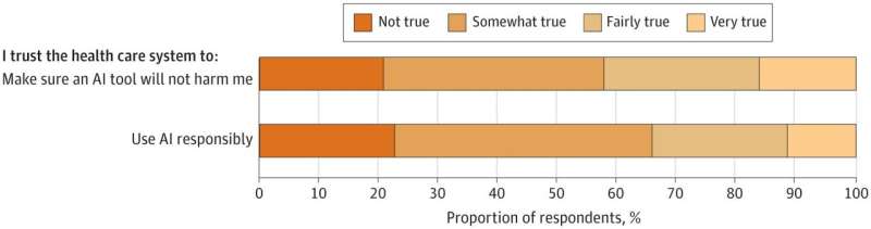 Most adults don’t trust health care to use AI responsibly and without harm, survey finds