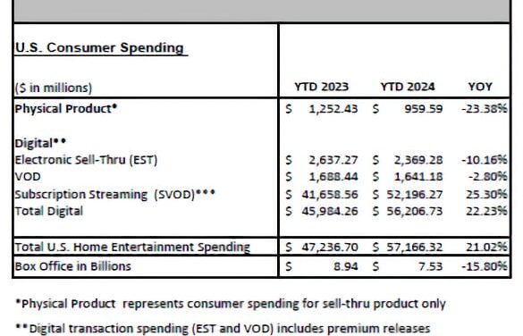 US home entertainment grew 21% in 2024, discs down 23%