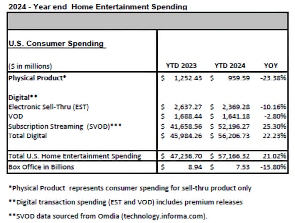 US home entertainment grew 21% in 2024, discs down 23%