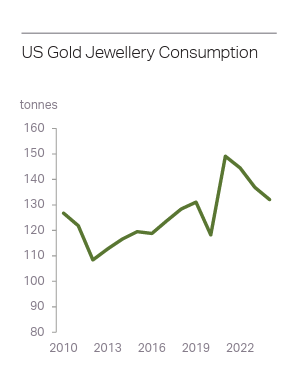 U.S. Jewelry Demand Surprisingly Strong Despite Record Gold Prices