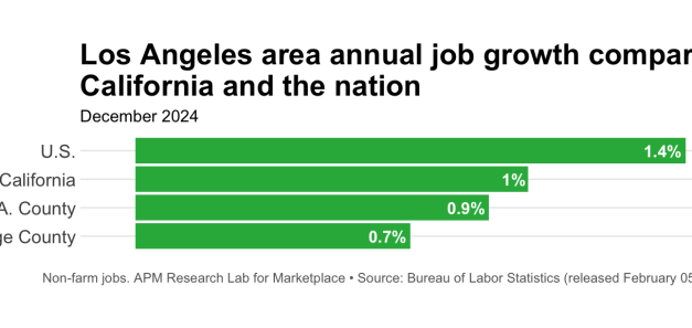Entertainment industry jobs grew in 2024, but are down significantly over the past 5 years