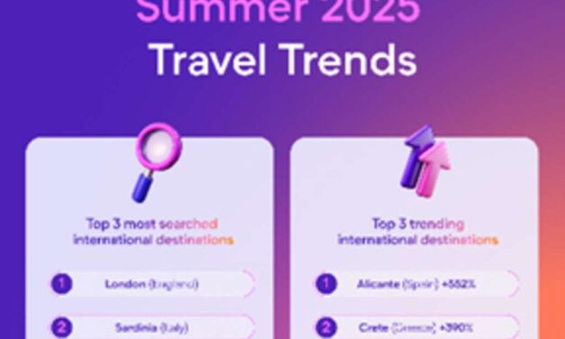 HomeToGo Unveils Summer 2025 Travel Trends for U.S. Market