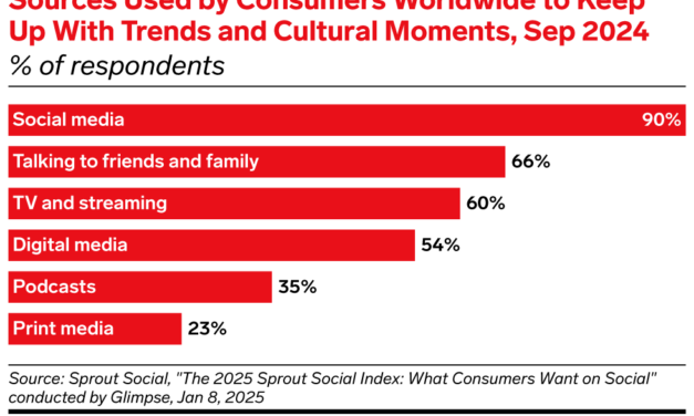 Consumers overwhelmingly use social media to keep up with the times