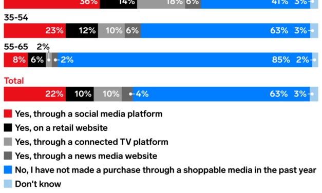 Is shoppable CTV the next big opportunity for retail media?