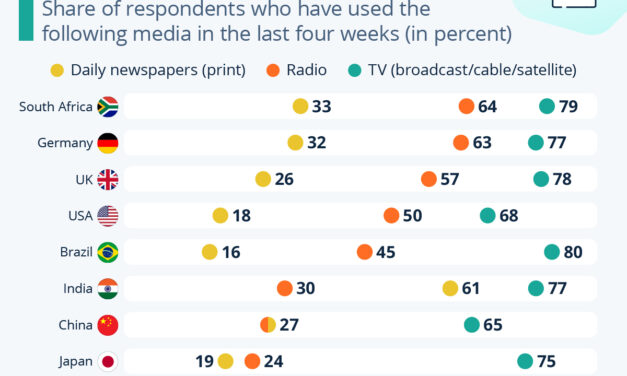 Who’s Consuming Traditional Media?