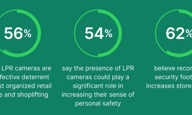 Survey: Retail crime drives 58% to online shopping, tech solutions favored