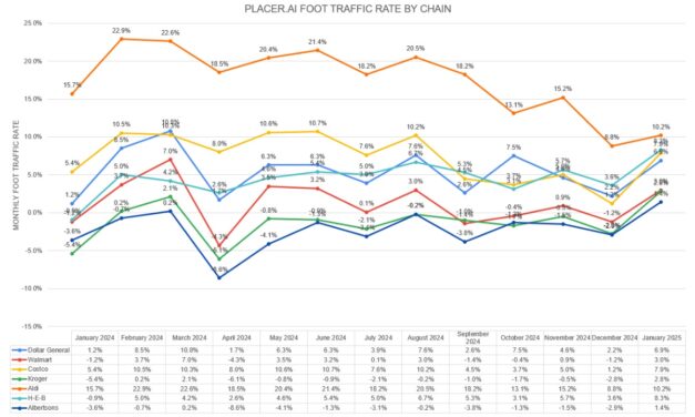 Costco shoppers stay longest, Aldi foot traffic continues to grow