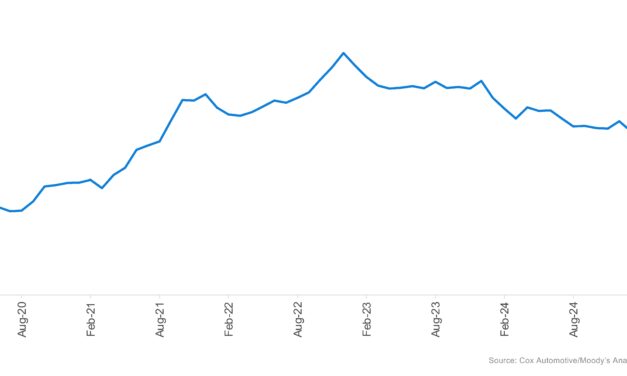 New-Vehicle Affordability Improves Again in February