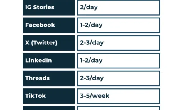 How often should a business post on social media? [2025 data]