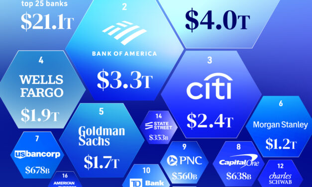 Ranked: The 25 Largest U.S. Banks by Assets