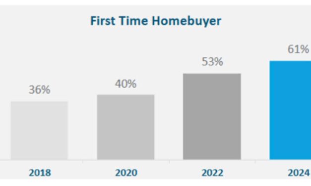 Study: First-time buyers are shaking up home improvement