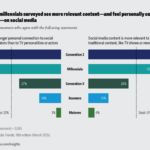 Social Media Influencers Are More Popular Than Movie Stars Among Gen Z