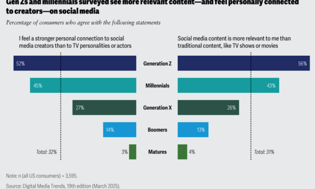 Social Media Influencers Are More Popular Than Movie Stars Among Gen Z