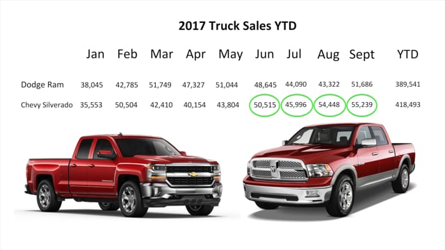 Dodge vs. Chevy Part 3 – The Race for Second Place!