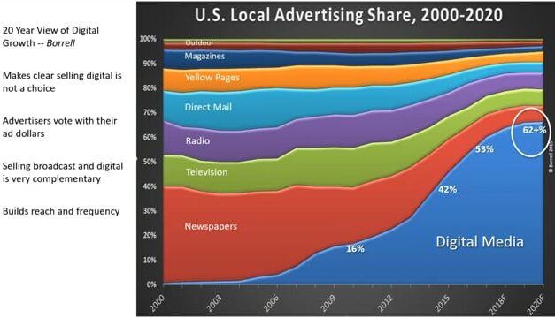 The Danger of Broadcasters Being Tone Deaf to Internet Marketing Demands