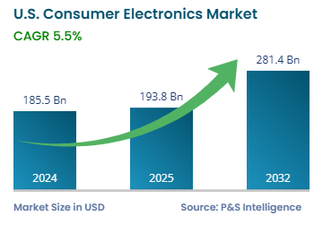 Rising Memory Prices Pressure Consumer Electronics Market