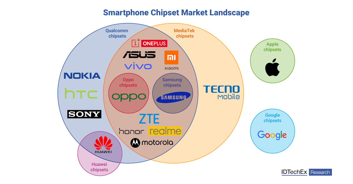 Why Consumer Electronics Will Continue to Lead the Edge AI Chip Market | IDTechEx Research Article