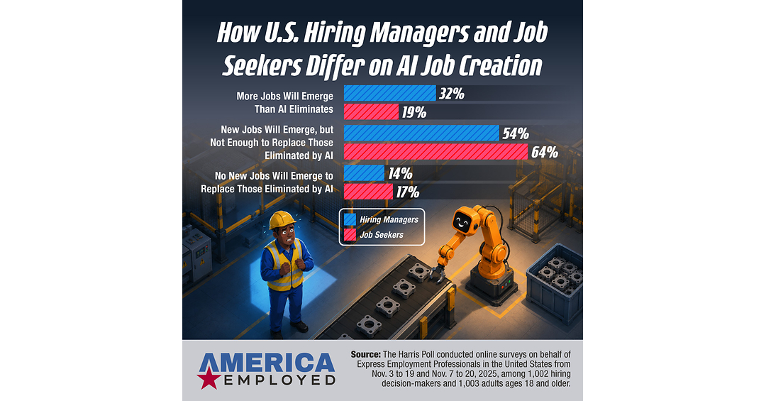 AI Is Driving Workplace Gains but Deepening Job Anxiety for US Workers