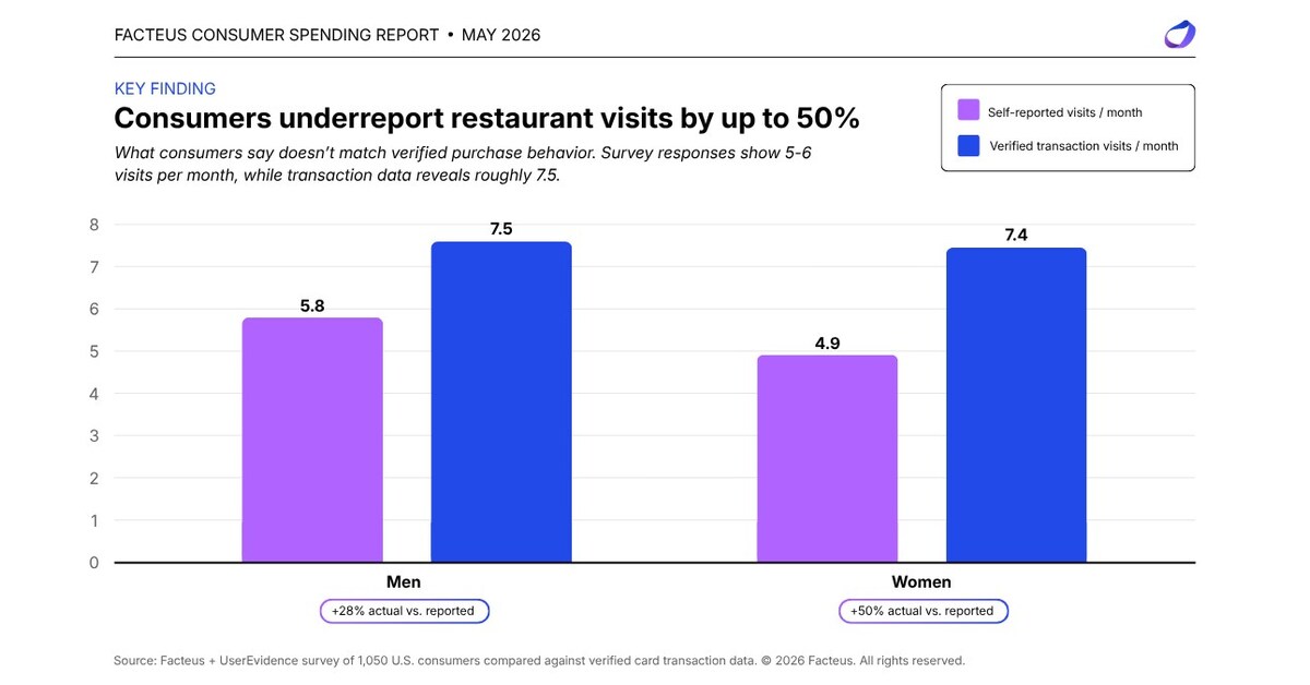 Consumers Underestimate How Often They Dine Out by 40%, Facteus Reports