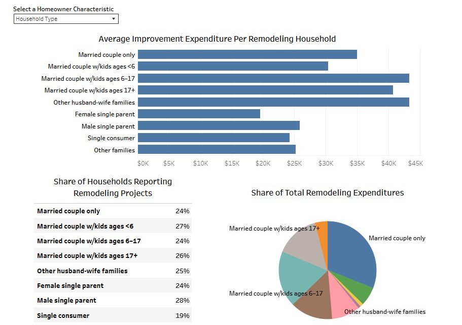 Who Drives Remodeling Spending? – Eye On Housing