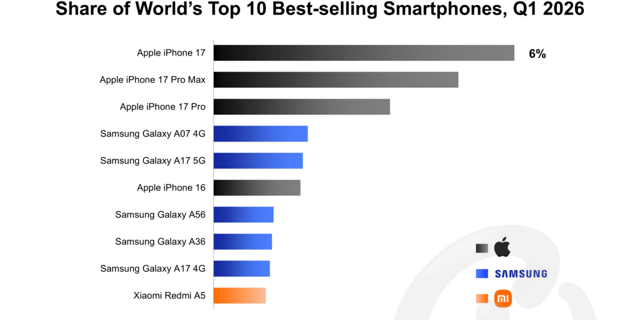 iPhone 17 Global Best-Selling Smartphone in Q1 2026, Top 10 Take 25% Share